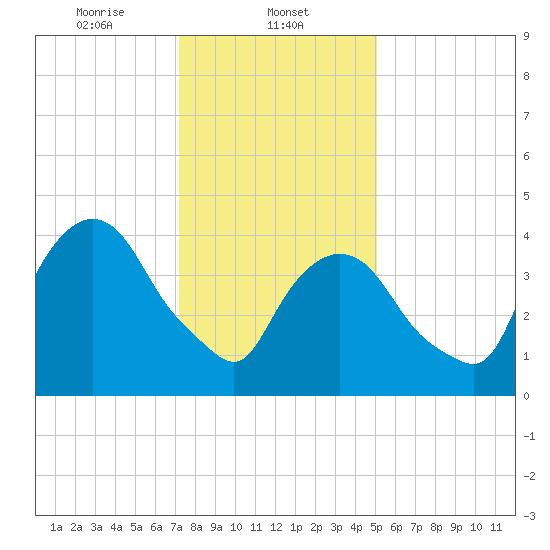 Port Elizabeth tide chart for Thursday, January 23, 2025