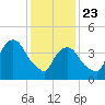 Port Elizabeth tide chart for Thursday, January 23, 2025