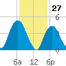 Port Elizabeth tide chart for Monday, January 27, 2025