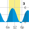Port Elizabeth tide chart for Friday, January 3, 2025