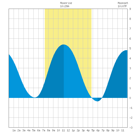 Port Elizabeth tide chart for Saturday, January 4, 2025