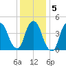 Port Elizabeth tide chart for Sunday, January 5, 2025