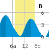 Port Elizabeth tide chart for Wednesday, January 8, 2025