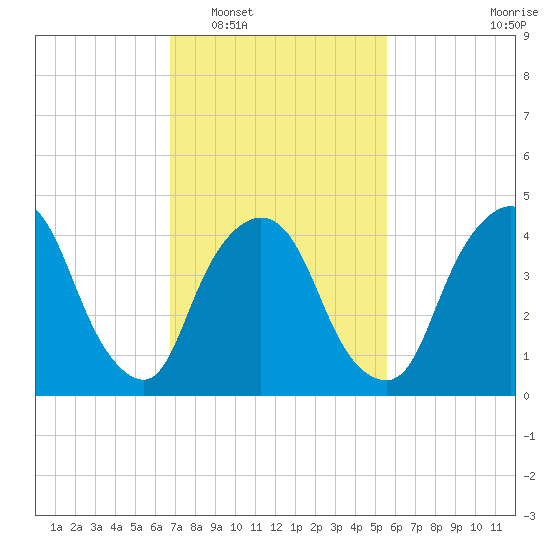 Port Elizabeth tide chart for Monday, February 17, 2025