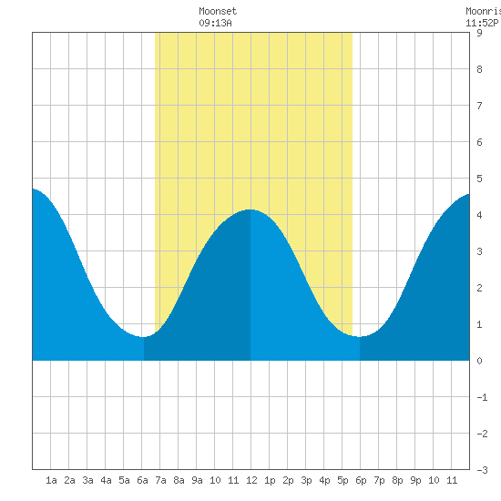 Port Elizabeth tide chart for Tuesday, February 18, 2025