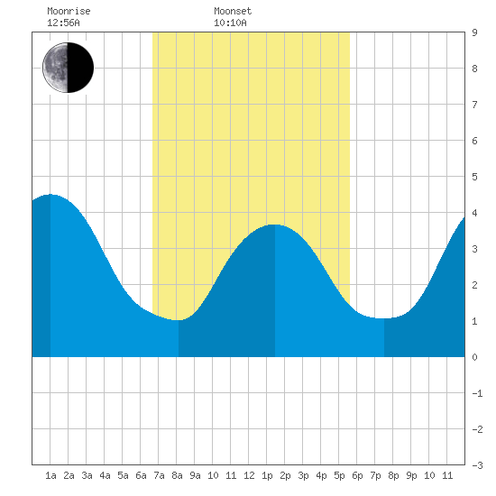 Port Elizabeth tide chart for Thursday, February 20, 2025