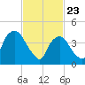 Port Elizabeth tide chart for Sunday, February 23, 2025