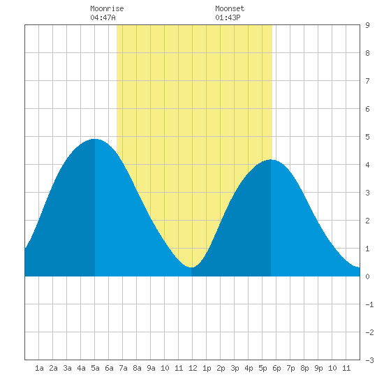 Port Elizabeth tide chart for Monday, February 24, 2025