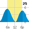 Port Elizabeth tide chart for Tuesday, February 25, 2025