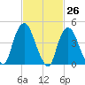 Port Elizabeth tide chart for Wednesday, February 26, 2025