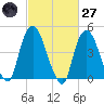 Port Elizabeth tide chart for Thursday, February 27, 2025