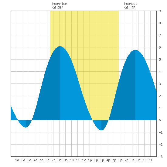 Port Elizabeth tide chart for Friday, February 28, 2025