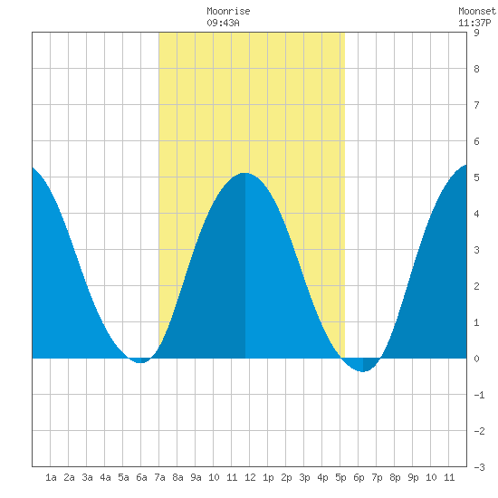 Port Elizabeth tide chart for Monday, February 3, 2025