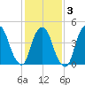 Port Elizabeth tide chart for Monday, February 3, 2025