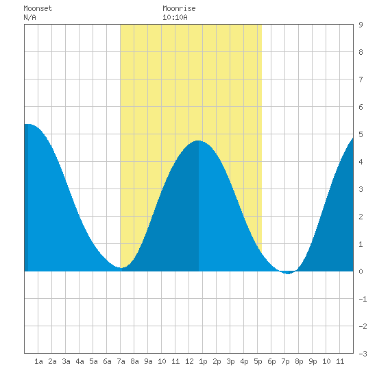 Port Elizabeth tide chart for Tuesday, February 4, 2025