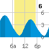 Port Elizabeth tide chart for Thursday, February 6, 2025