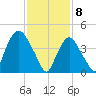 Port Elizabeth tide chart for Saturday, February 8, 2025