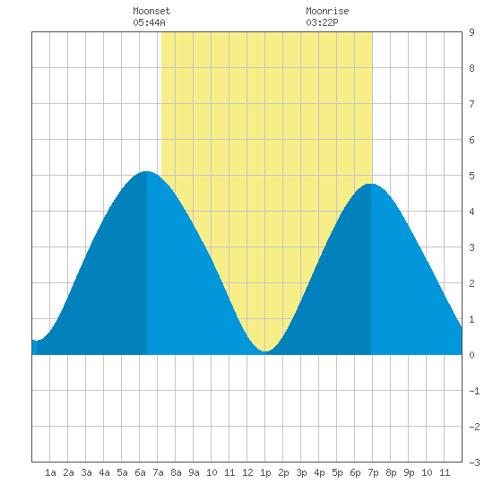 Port Elizabeth tide chart for Monday, March 10, 2025