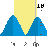 Port Elizabeth tide chart for Monday, March 10, 2025