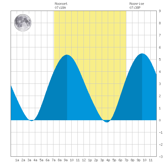 Port Elizabeth tide chart for Friday, March 14, 2025
