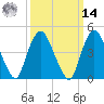 Port Elizabeth tide chart for Friday, March 14, 2025