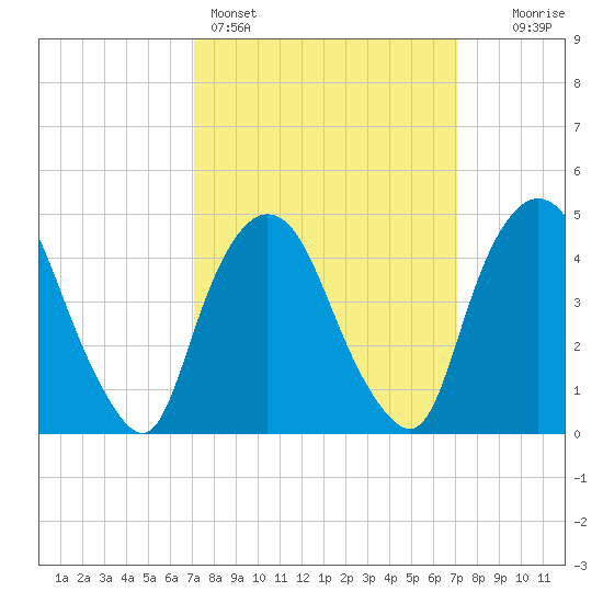 Port Elizabeth tide chart for Sunday, March 16, 2025