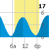 Port Elizabeth tide chart for Monday, March 17, 2025