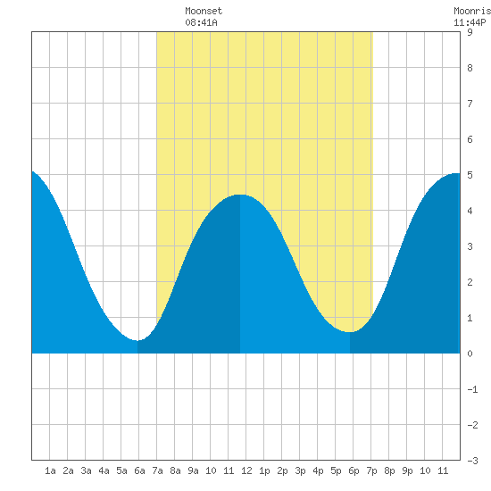 Port Elizabeth tide chart for Tuesday, March 18, 2025