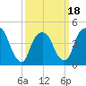 Port Elizabeth tide chart for Tuesday, March 18, 2025