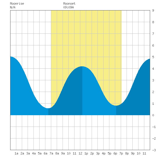 Port Elizabeth tide chart for Wednesday, March 19, 2025