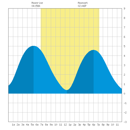 Port Elizabeth tide chart for Tuesday, March 25, 2025