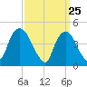 Port Elizabeth tide chart for Tuesday, March 25, 2025