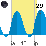 Port Elizabeth tide chart for Saturday, March 29, 2025