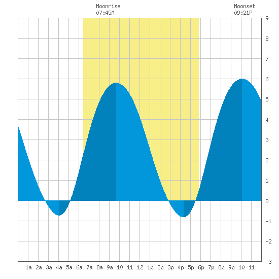 Port Elizabeth tide chart for Sunday, March 2, 2025