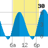 Port Elizabeth tide chart for Sunday, March 30, 2025