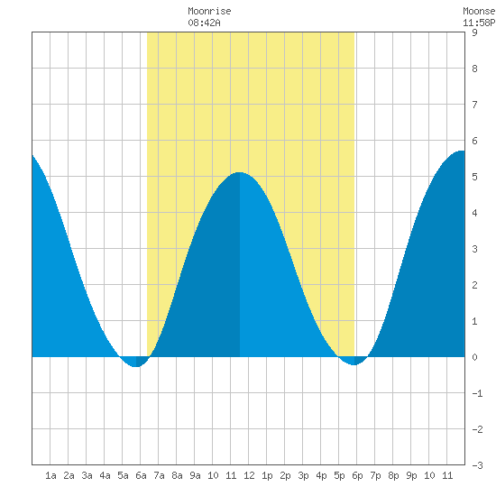 Port Elizabeth tide chart for Tuesday, March 4, 2025