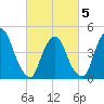 Port Elizabeth tide chart for Wednesday, March 5, 2025