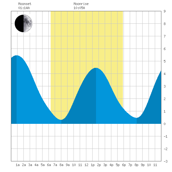 Port Elizabeth tide chart for Thursday, March 6, 2025
