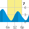 Port Elizabeth tide chart for Friday, March 7, 2025