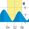 Port Elizabeth tide chart for Saturday, March 8, 2025