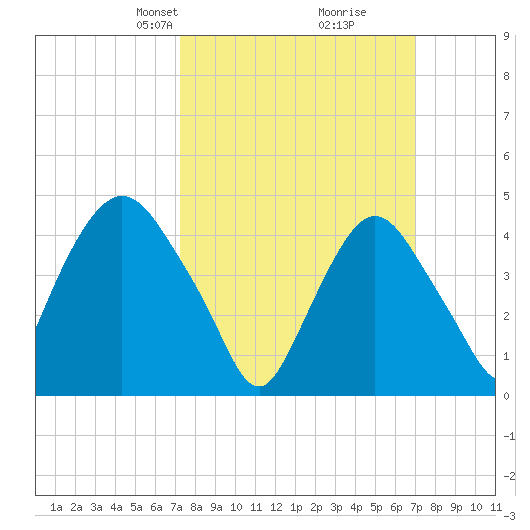 Port Elizabeth tide chart for Sunday, March 9, 2025