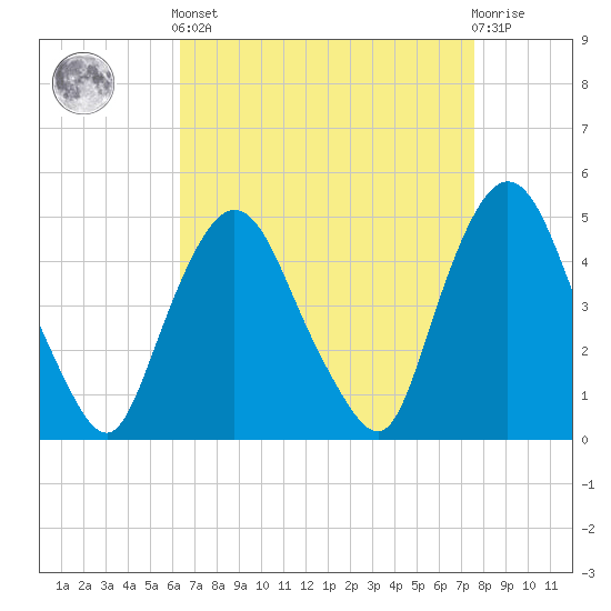 Port Elizabeth tide chart for Saturday, April 12, 2025