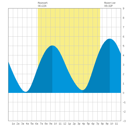 Port Elizabeth tide chart for Sunday, April 13, 2025