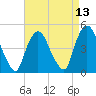 Port Elizabeth tide chart for Sunday, April 13, 2025
