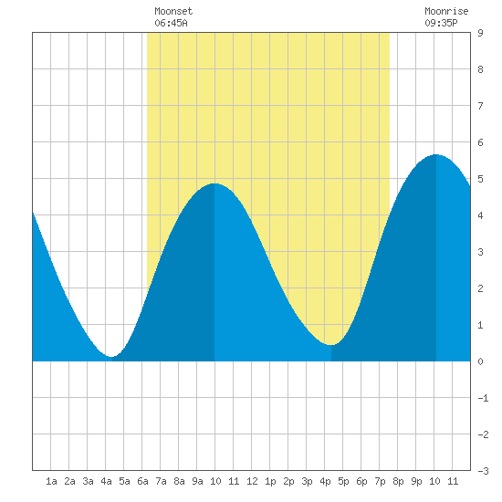 Port Elizabeth tide chart for Monday, April 14, 2025
