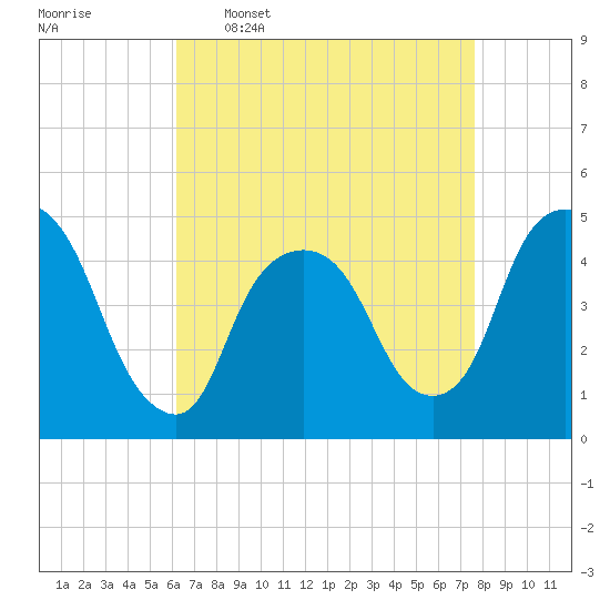 Port Elizabeth tide chart for Thursday, April 17, 2025