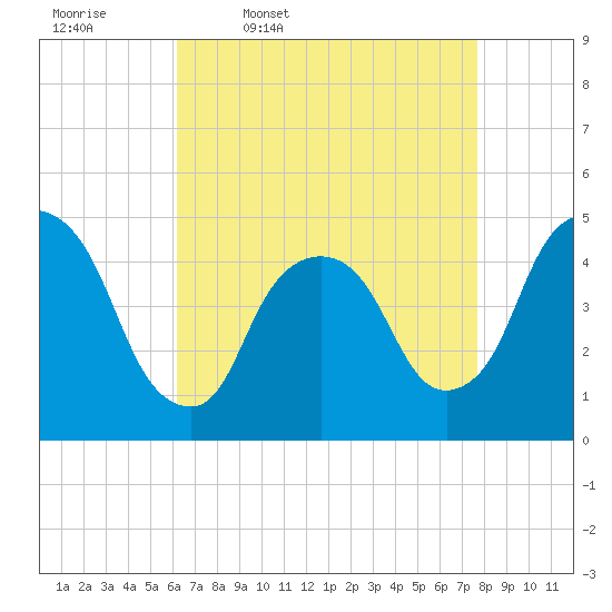 Port Elizabeth tide chart for Friday, April 18, 2025