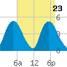Port Elizabeth tide chart for Wednesday, April 23, 2025