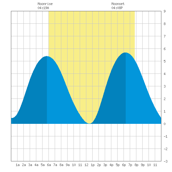Port Elizabeth tide chart for Thursday, April 24, 2025