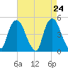 Port Elizabeth tide chart for Thursday, April 24, 2025